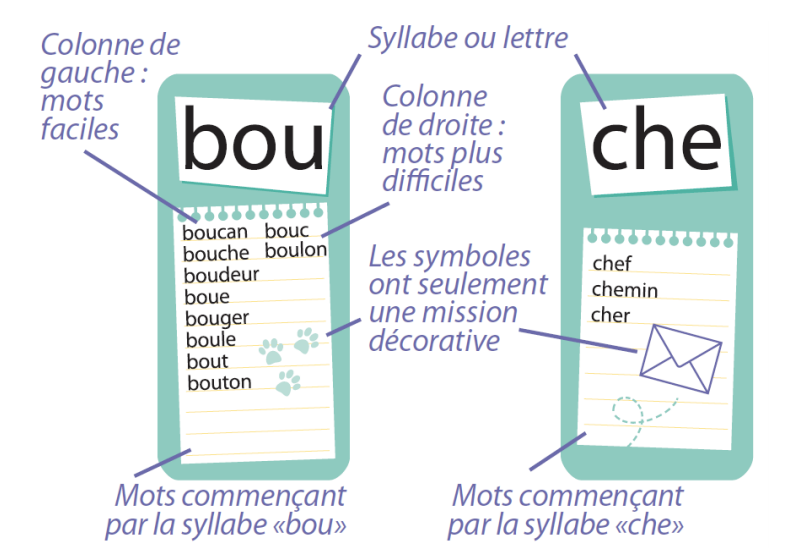 Jeu pour apprendre les syllabes pour les enfants